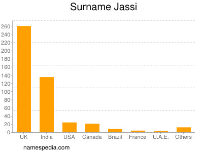 Surname Jassi