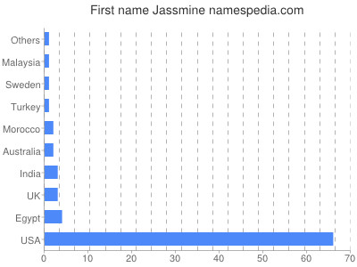 Given name Jassmine