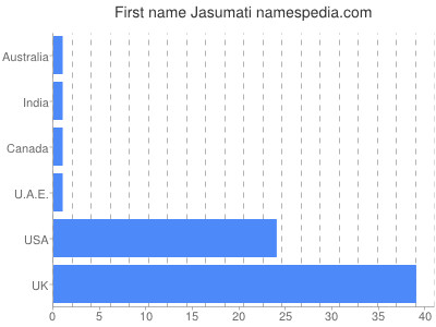 Given name Jasumati