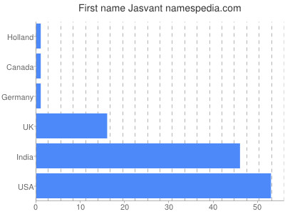 Given name Jasvant