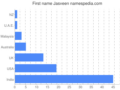 Given name Jasveen
