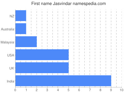 Given name Jasvindar