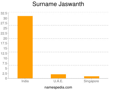 Surname Jaswanth