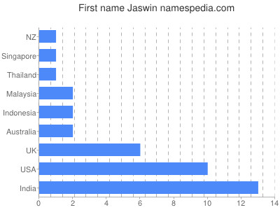 Given name Jaswin