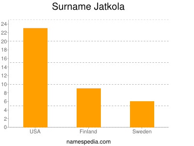 Surname Jatkola