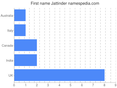 Given name Jattinder