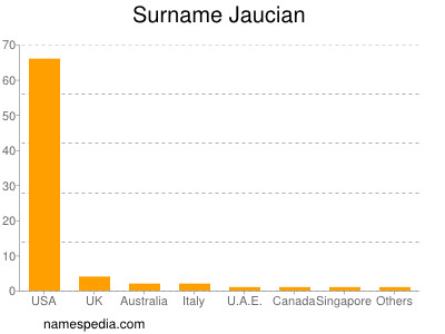 Surname Jaucian