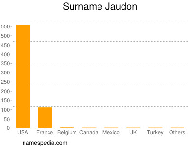 Surname Jaudon