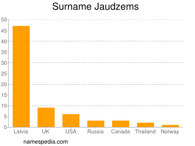 Surname Jaudzems