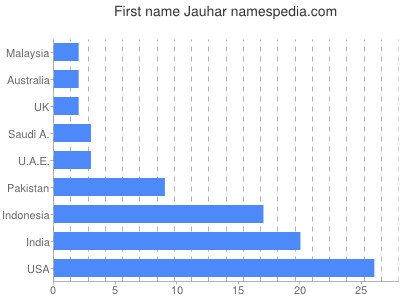 Given name Jauhar
