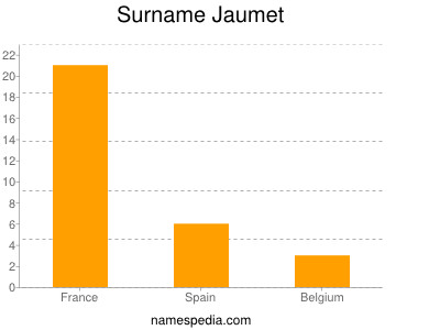 Surname Jaumet