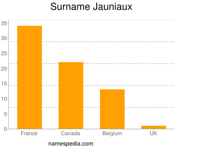 Surname Jauniaux