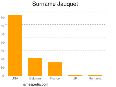 Surname Jauquet