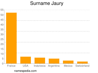 Surname Jaury