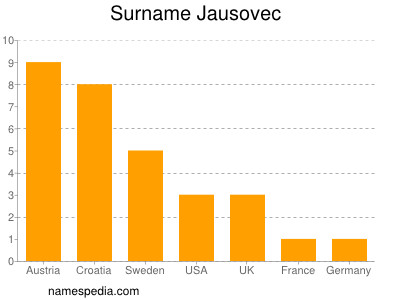 Surname Jausovec