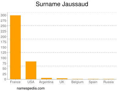 Surname Jaussaud