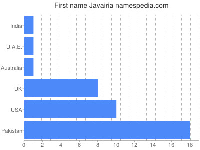 Given name Javairia
