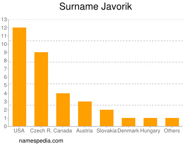 Surname Javorik