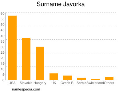 Surname Javorka
