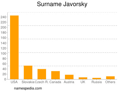 Surname Javorsky