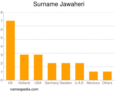 Surname Jawaheri