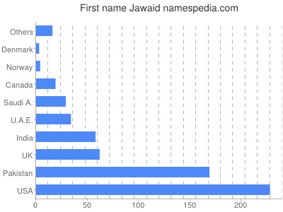 Given name Jawaid
