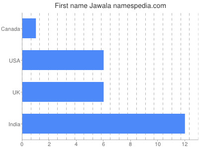 Given name Jawala