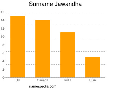 Surname Jawandha