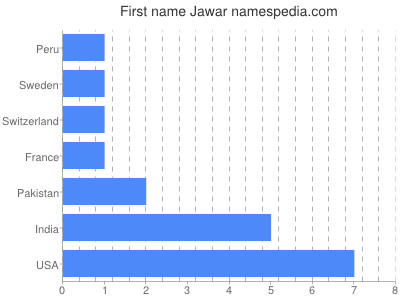Given name Jawar