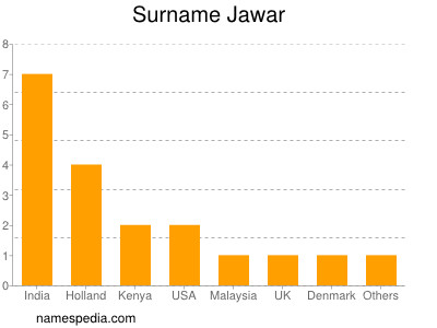 Surname Jawar