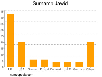 Surname Jawid