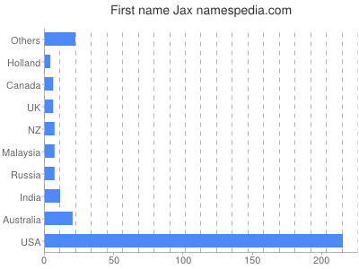 Given name Jax