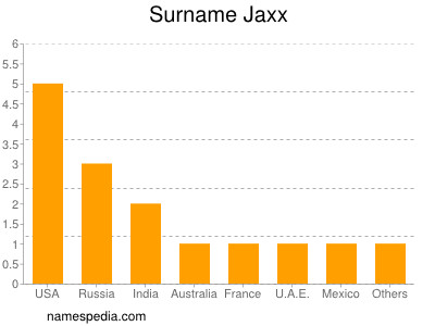 Surname Jaxx
