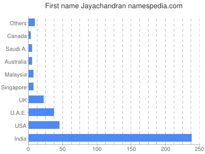 Given name Jayachandran