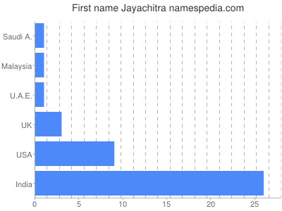 Given name Jayachitra