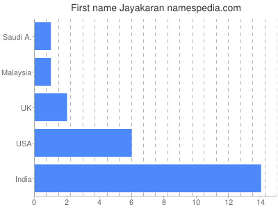 Given name Jayakaran