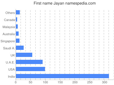 Given name Jayan