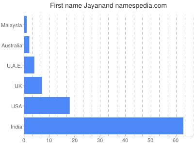 Given name Jayanand
