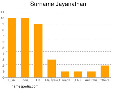 Surname Jayanathan