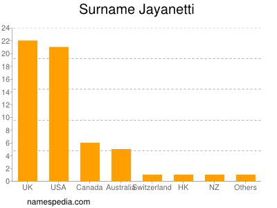 Surname Jayanetti