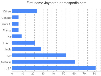 Given name Jayantha