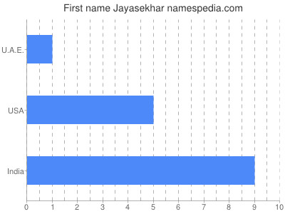 Given name Jayasekhar