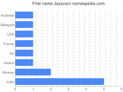 Given name Jayavani