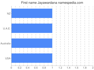 Given name Jayawardana