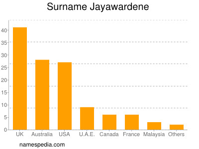 Surname Jayawardene