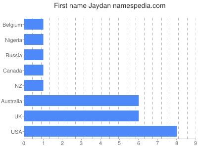 Given name Jaydan