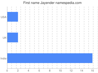Given name Jayender