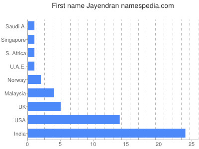 Given name Jayendran