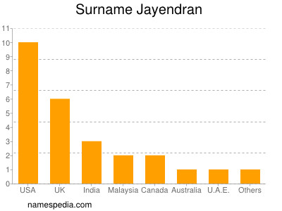 Surname Jayendran