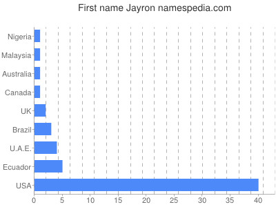 Given name Jayron
